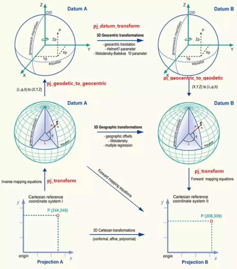 七參數(shù)原理 七參數(shù)原理